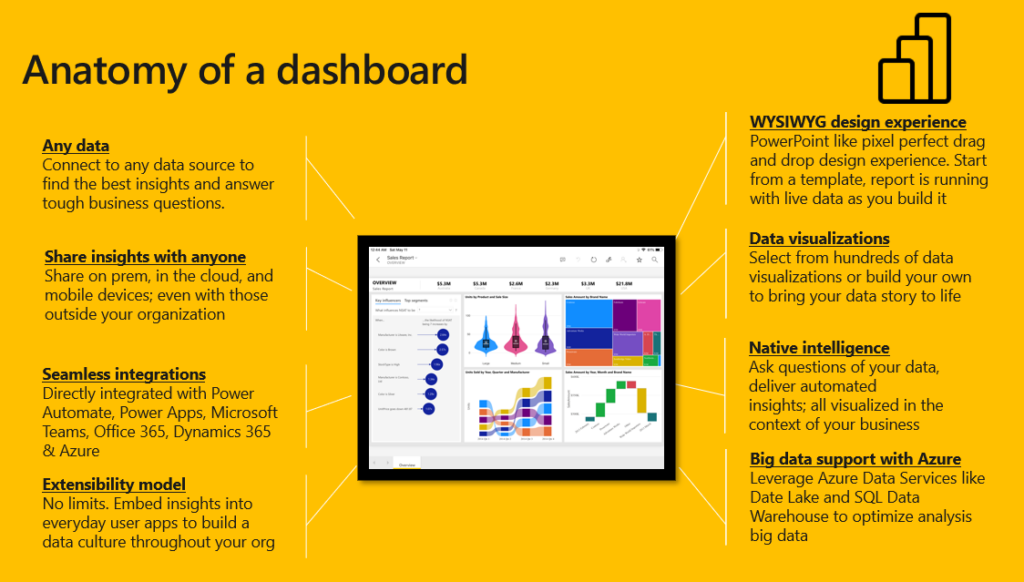 Bi Anatomy Of A Dashboard